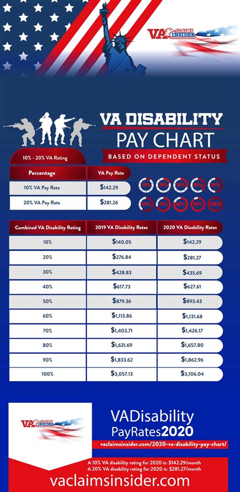 Va Benefits Disability Pay Chart 2024 Mora Tabbie