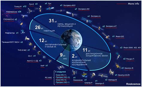 How Many Satellites Around Earth 2019 The Earth Images Revimageorg