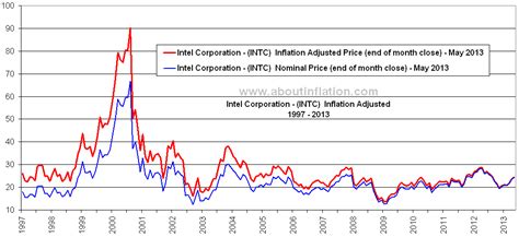 Intel Corporation Inflation Adjusted Chart Intc About Inflation