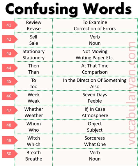 50 Commonly Confused Words With Meanings