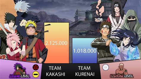 Team Kakashi Vs Team Kurenai Power Levels Narutoboruto Power Levels