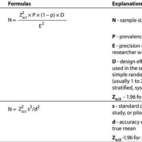 Sample size calculation formulas for some research methods (according