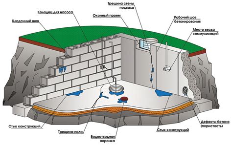 Гидроизоляция подвала изнутри - защита погреба от грунтовых вод