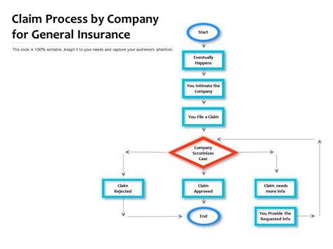 Claim Process By Company For General Insurance Powerpoint Slides Free