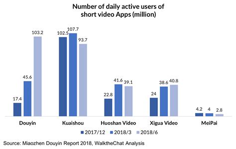 Still being the most downloaded app in china, has recently crossed the 828 million monthly active. TikTok Revenue and Usage Statistics (2019) - Business of Apps