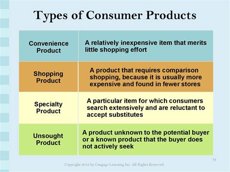 How does the consumer products classification system, e.g. Product concepts - презентация онлайн