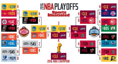 The schedule is set through monday, august 24. 2016 NBA playoffs schedule: Dates, TV times, results and ...