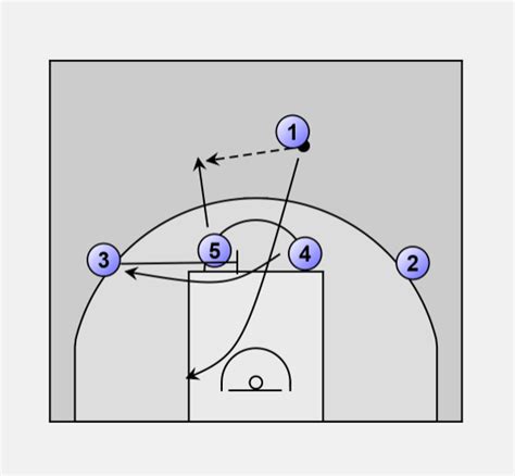 Basketball Offense Motion Cyprus Motion Offense