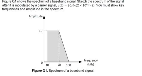 Figure Q1 Shows The Spectrum Of A Baseband StudyX