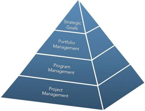 What is the Difference between Project, Program and Portfolio ...