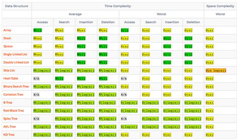 It covers the common algorithms, algorithmic paradigms, and data structures used to solve these problems. Time And Space Complexity of Data Structure and Sorting ...