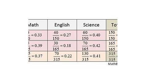 What is a relative frequency table and what is it used for? | Socratic