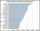 Photos of Average Income Of Doctor In Usa