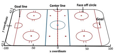Ice Hockey Rink Ice Hockey Is A Fast Paced Team Sport Where Two Teams