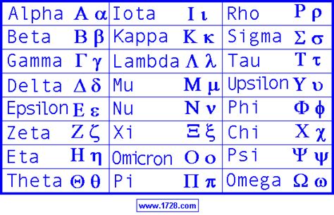 Find the list of greek alphabet letters and symbols with sound pronunciation. The Greek Alphabet