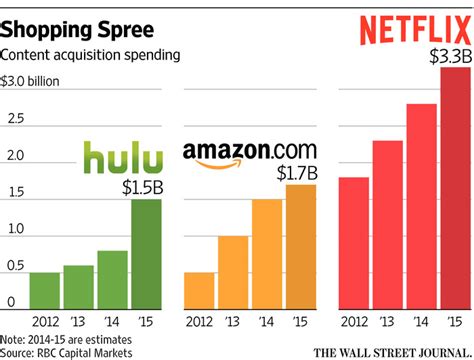 Hulu Steps Up Its Fight Against Netflix Wsj