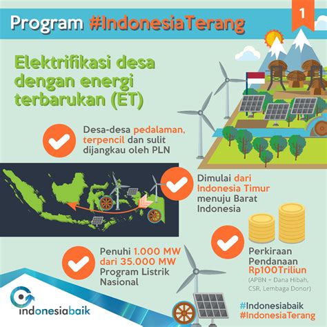 Energi Terbarukan Akan Dikembangkan Demi Penuhi Kebutuhan Listrik