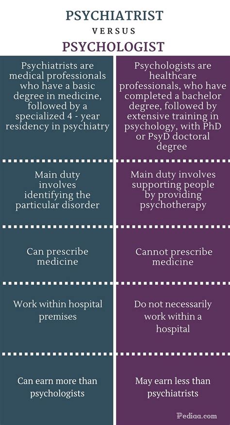 psychiatry vs psychology