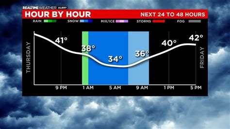 Realtime weather forecast for chicago weather: Chicago Weather: Rain, Snow On The Way; Winter Weather Advisory Issued - CBS Chicago