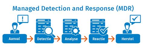 Wat Is Managed Detection And Response Mdr En Waarom Is Het Belangrijk