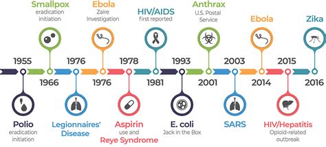 a history of success investigating and responding to public health threats since 1951