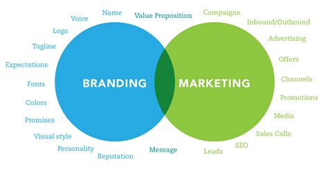 Difference Between Branding And Marketing Branding Compass