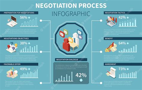 Infografía Isométrica Del Proceso De Negociación Empresarial Con
