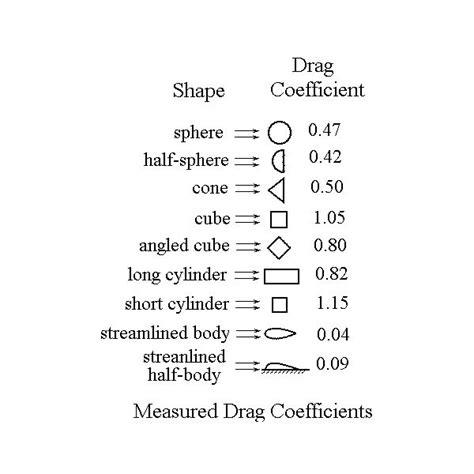 Use Of A Drag Coefficient To Calculate Drag Force Due To