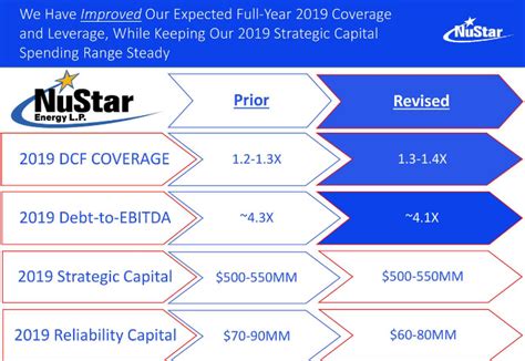 Nustar Fast Improving Outlook Offers 9 High Yield Preferreds