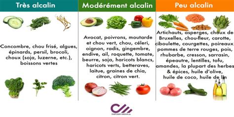 Le régime alcalin fonctionne t il Et quels sont les aliments alcalins