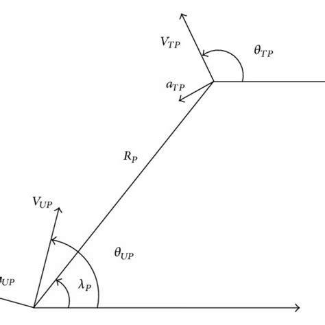 Kinematic Relation Of Ucav And The Target In Vertical Plane Download