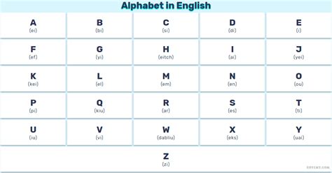 English Alphabet With Pronunciation A Complete Lists With Examples In