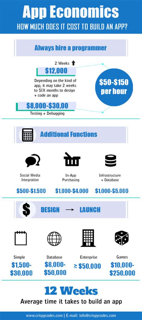 Before we head into much more detail about what a custom app the median cost to build an app (that is, the cost that sits bang in the middle between the highest and lowest prices on the expert app development market) is. App Economics: How Much Does It Cost To Build An App ...