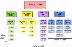 Product Mix Decisions Width Length Depth And Consistency