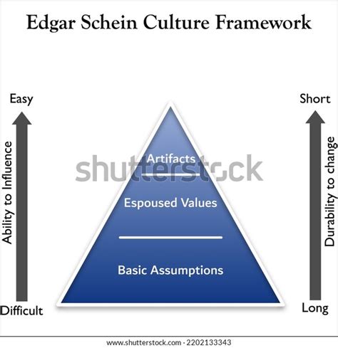 Edgar Schein Organizational Culture Model Ions Stock Vector Royalty