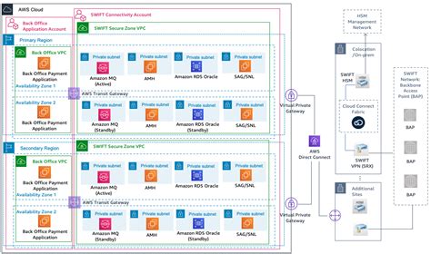 Aws Reference Architecture Diagrams Imagesee