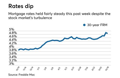 Average Mortgage Rates Decline At Least For One Week National