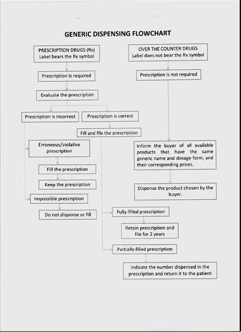 Be accessible to the client preferably be separate and in a quite location. PHARMACY: Generic Dispensing Flowchart Based On Philippine FDA