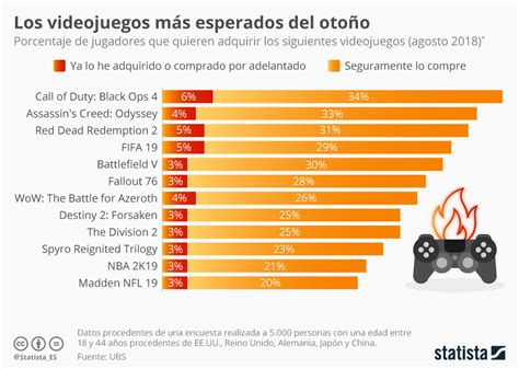 Gráfico Los Videojuegos Más Esperados En El Mercado Internacional