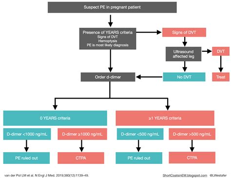 years algorithm for pulmonary embolism pe criteria grepmed