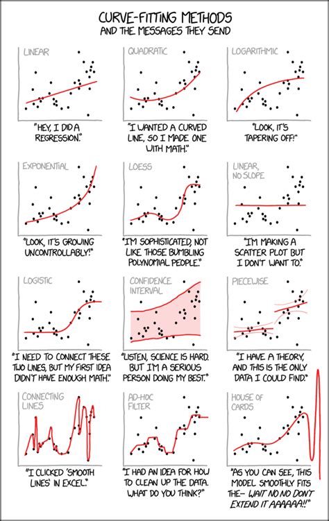 Xkcd Curve Fitting Messages Flowingdata