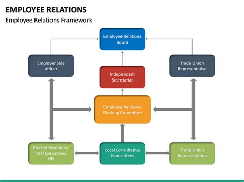 Employee Relations Template