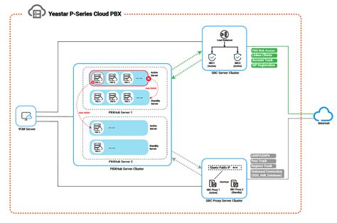 High Availability Architecture Of Yeastar P Series Cloud Pbx