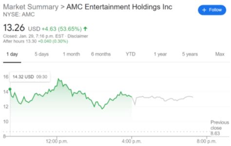 Also, 20 years of amc entertainment stock price history is presented in the form of a seasonality chart (e.g. AMC Stock Price: AMC Entertainment Holdings Inc closes ...