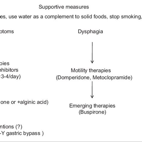 Algorithm For Therapeutic Approach To Ssc Patients With Esophageal