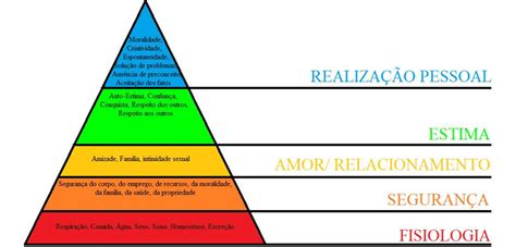 Pirâmide Das Necessidades Humanas Básicas Download Scientific Diagram