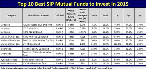 Furthermore, these funds carry all the risks. Top 10 Best Mutual Funds to invest in India in 2015 ...