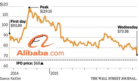 Share on facebook share on twitter. Alibaba Stock Hits Record Low Since IPO