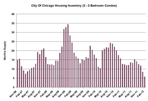 Record Low Home Inventory Should Support Chicago Home Prices Lucid Realty