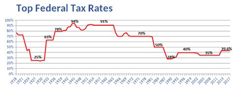 Income Tax Rate 2018 The Origin Of The Current Rate Schedules Is The